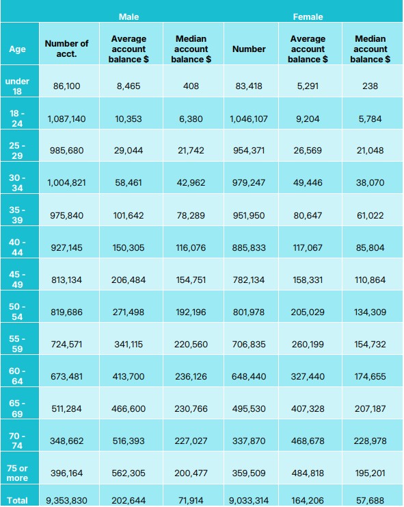 How much super table